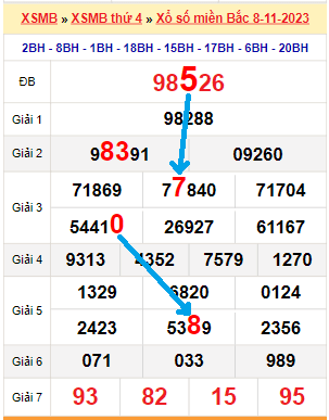 Dự đoán xổ số miền Bắc