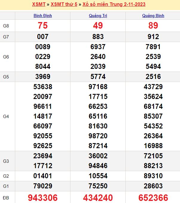 Soi cầu xổ số miền Trung