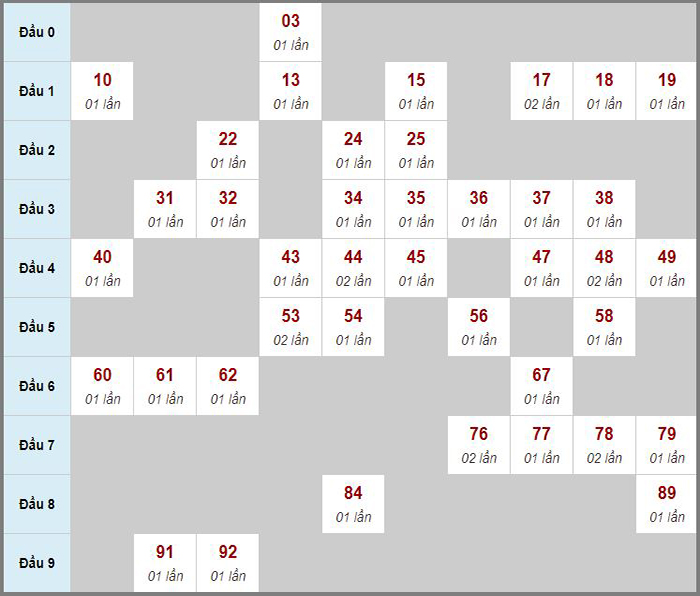 Tổng hợp soi cầu miền Trung
