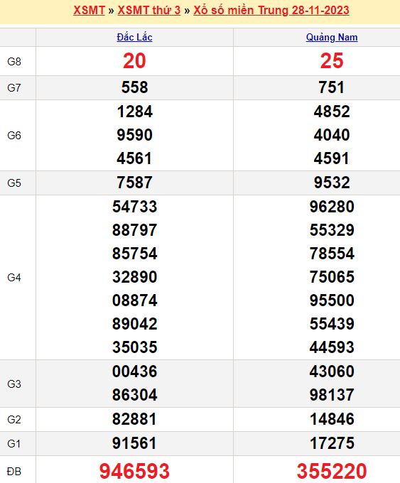 Tổng hợp soi cầu miền Nam