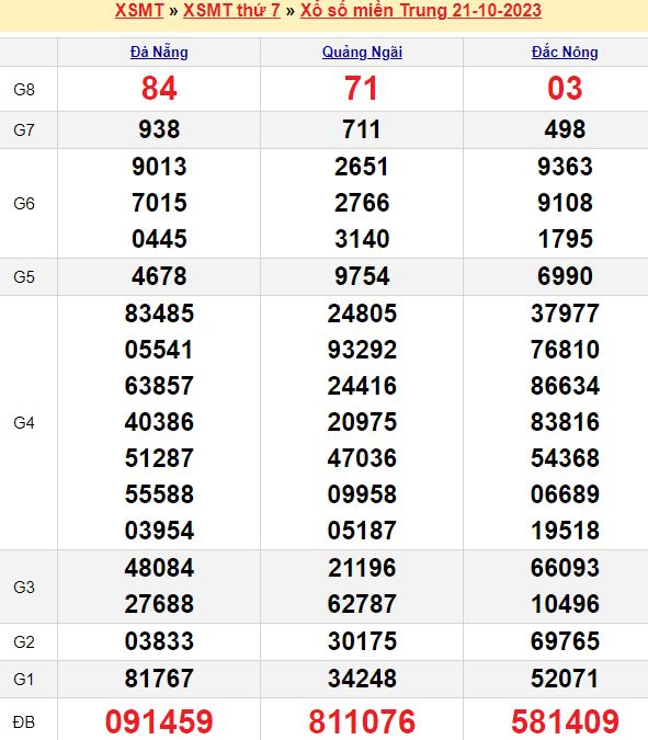 Dự đoán kết quả xổ số miền Trung