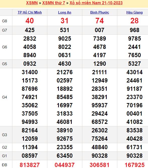 Dự đoán kết quả xổ số miền Nam