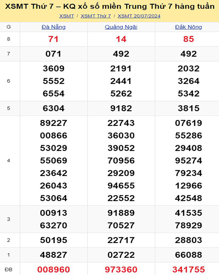 Dự đoán xổ số miền Trung