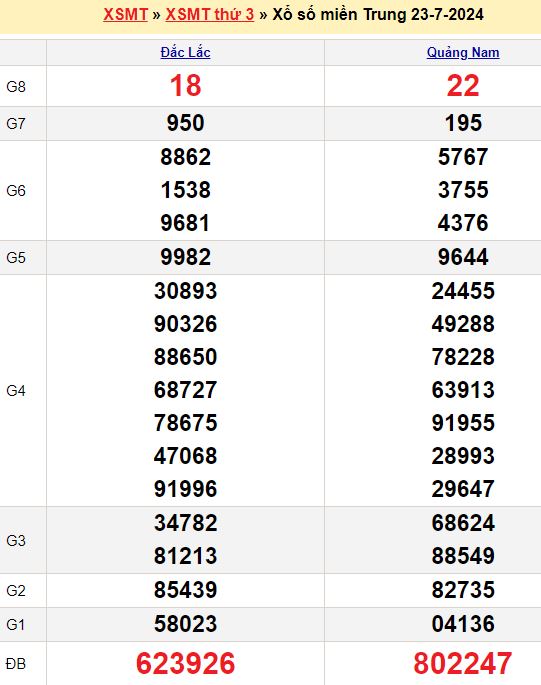 Dự đoán xổ số miền Trung