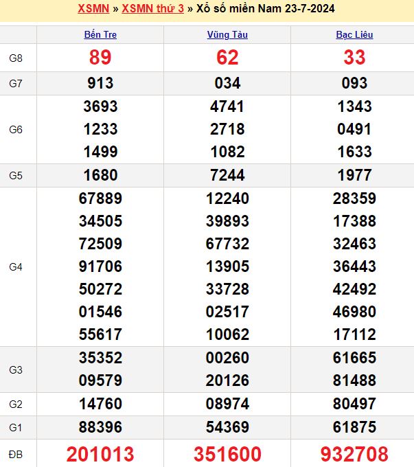 Các phương pháp dự đoán xổ số