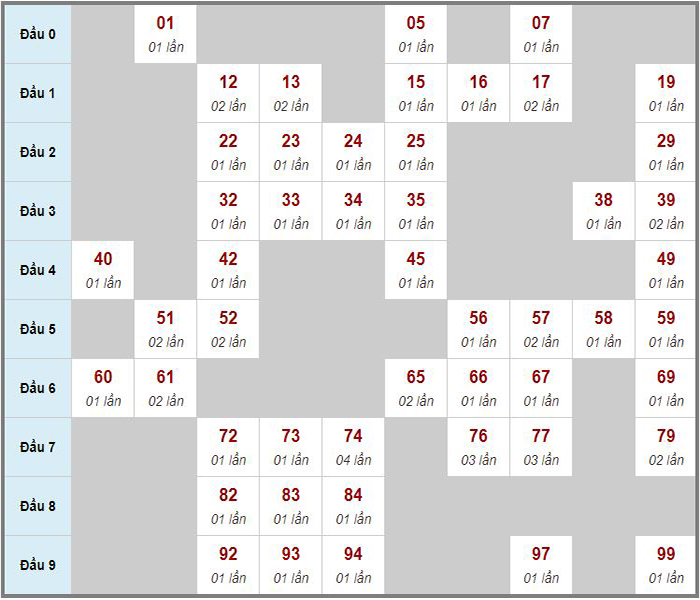 Thống kê chốt số đầu đuôi ĐB