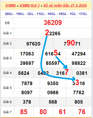 Dự đoán xổ số miền Bắc