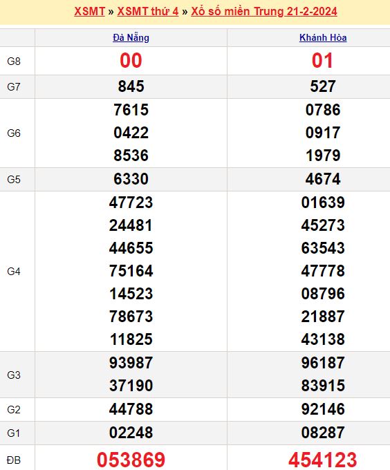 Soi cầu xổ số miền Trung